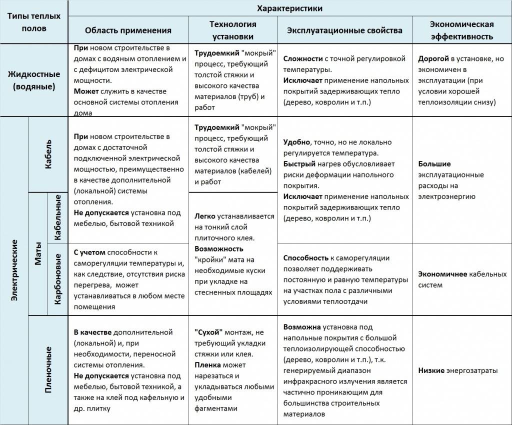 Ламинат на теплый пол из водяного отопления: выбор класса ламината, стоимость, подробная инструкция для монтажа