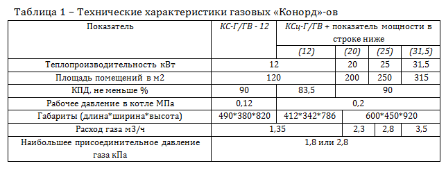 Котел газовый конорд: устройство, технические характеристики, модельный ряд, отзывы владельцев, а также инструкция