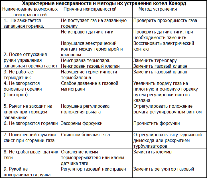 Газовый котел не нагревает воду, почему не греется гвс в двухконтурной модели, что делать, если плохо греют батареи