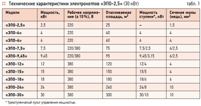 Электрокотлы для отопления частного дома