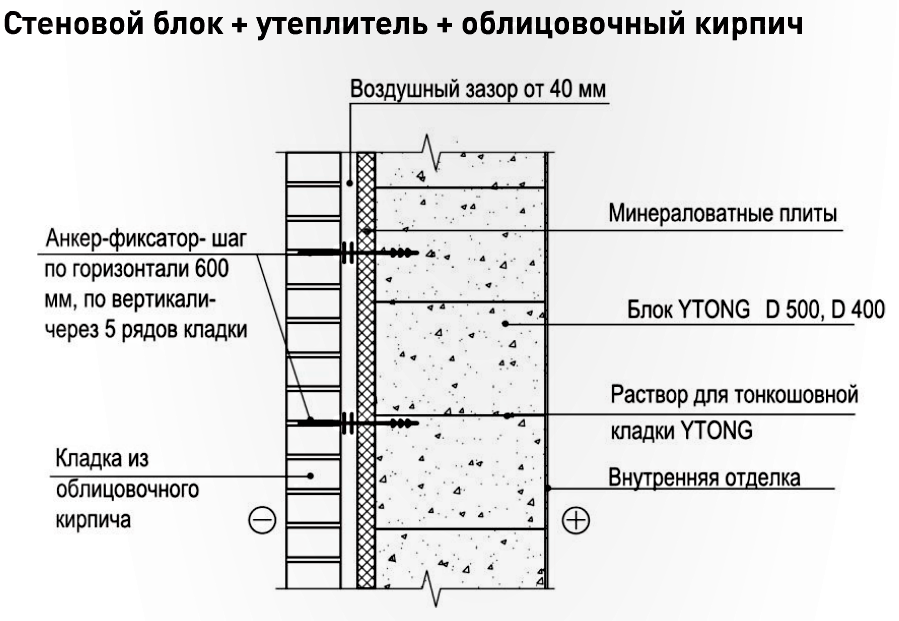 Утепление стен из газоблока снаружи: нужно ли это и как сделать теплоизоляцию своими руками