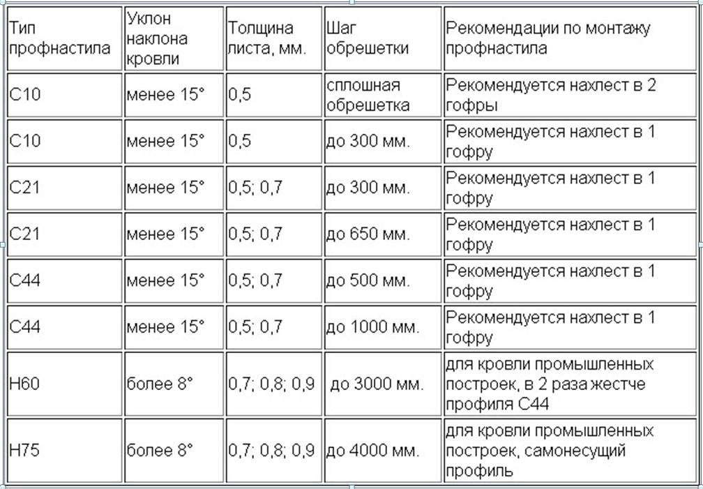 Размер профлиста для крыши: толщина, длина и ширина, необходимый уклон