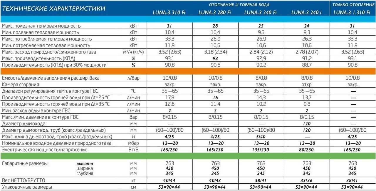 Настенный газовый котёл - преимущества и недостатки модели