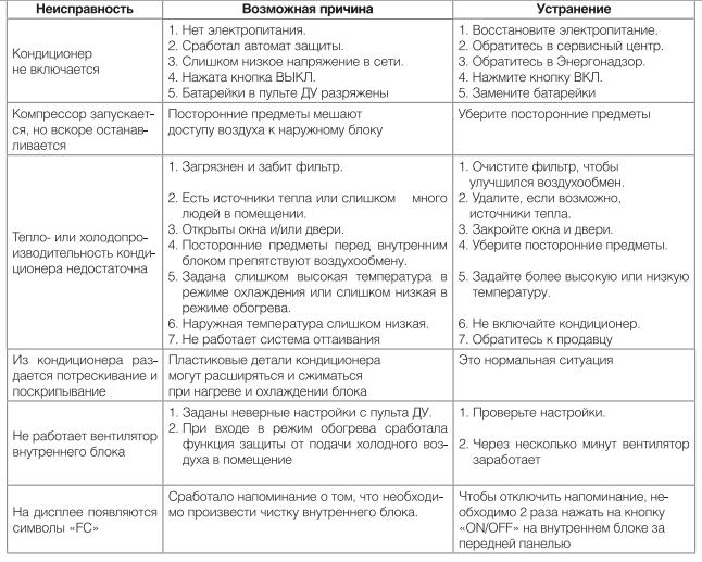 Код ошибки балу. Коды ошибок Ballu. Кондиционер Баллу ошибка е7. Коды ошибок кондиционера Shivaki. Сплит система Ballu ошибка e6.