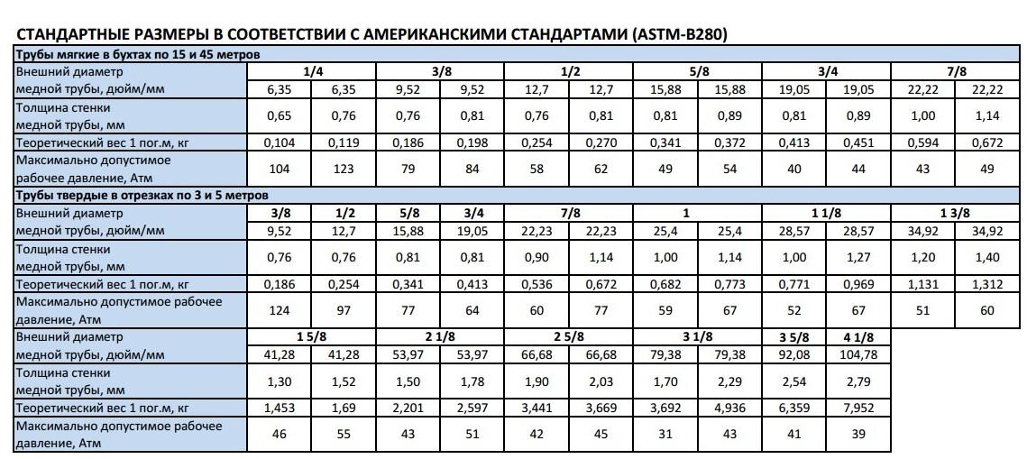 Характеристики медных трубок для кондиционеров и покупка, в соответствии с ними