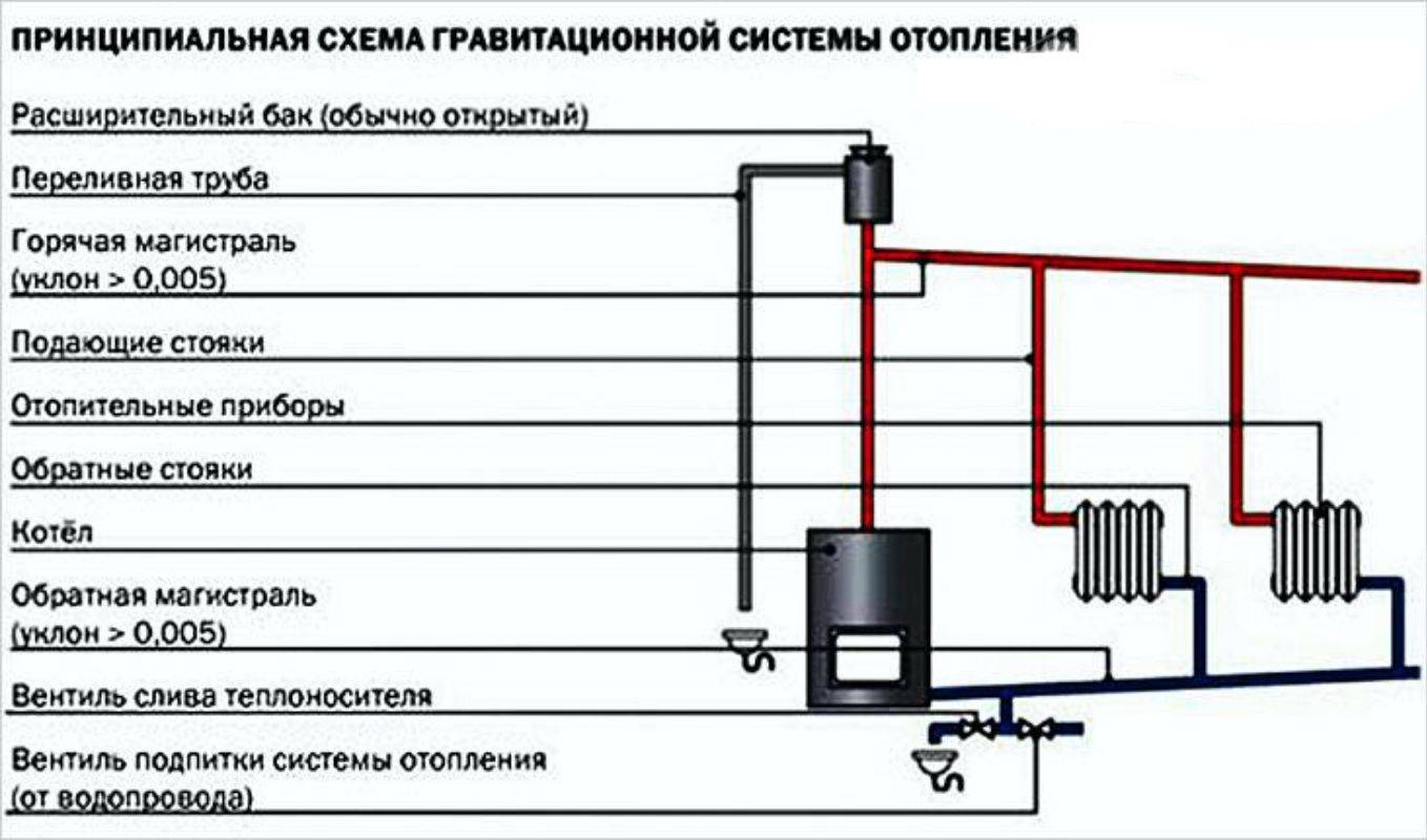 Система котла. Схема подключения котла отопления открытая система. Система отопления открытого типа с насосом схема подключения. Схема системы отопления открытого типа с циркуляционным насосом. Схема установки расширительного бака в открытой системе отопления.