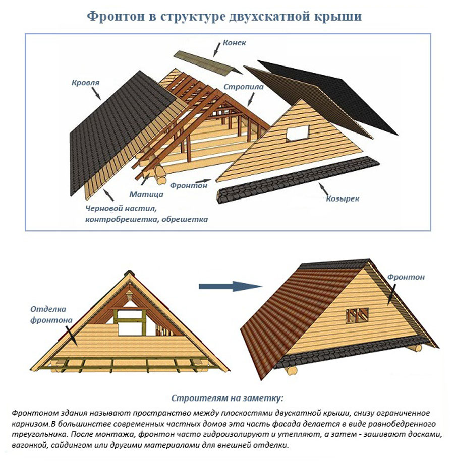 Как правильно рассчитать площадь фронтона на доме или даче
