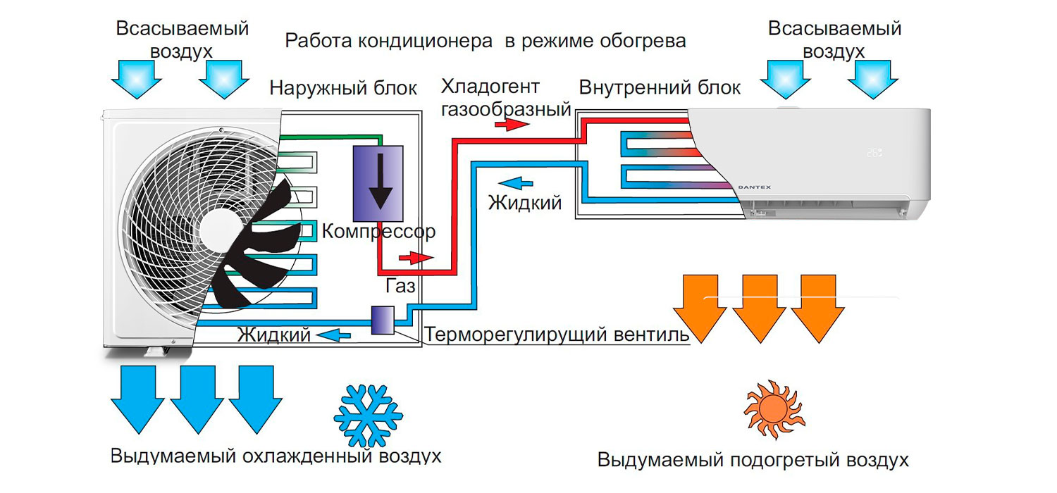 Принцип работы кондиционера, его конструктивные особенности и методы устранения неисправностей