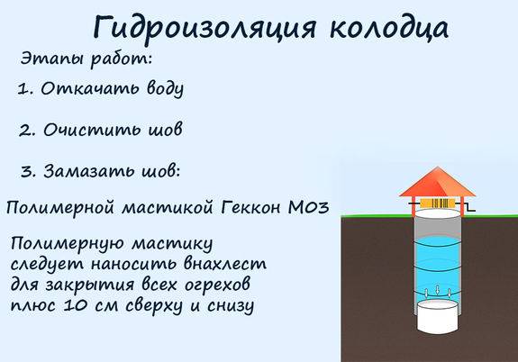 Гидроизоляция (герметизация) канализационного колодца из бетонных колец