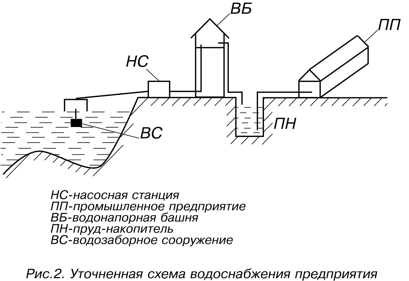 Принцип работы системы водоснабжения. различные виды систем водоснабжения, насосных станций, труб и источников водозабора виды систем водоснабжения основные характеристики