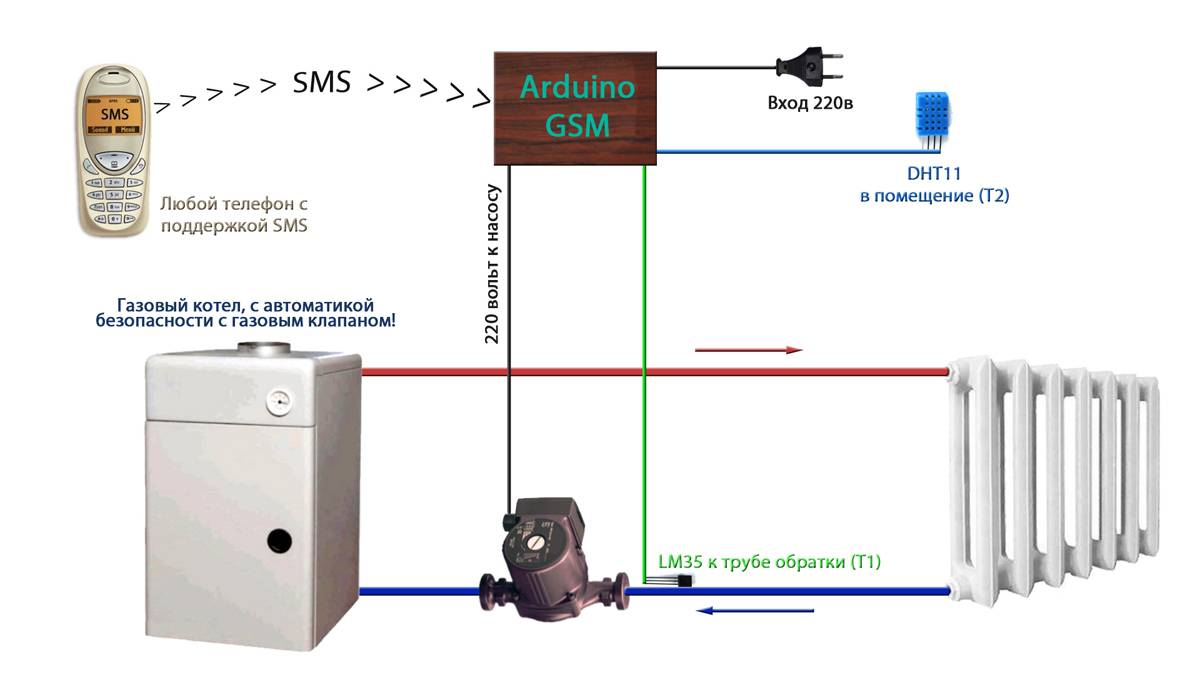 Gsm для газового котла: дистанционное управление отоплением со смартфона для частного дома