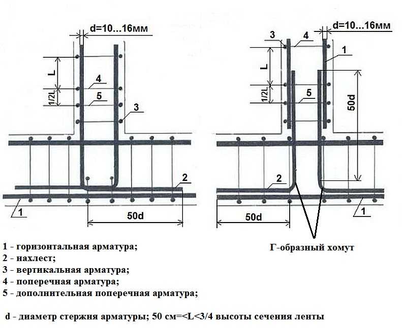 Как вязать арматуру для ленточного фундамента: особенности