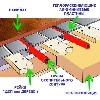 Выбор и укладка теплого пола под ламинат на деревянную основу