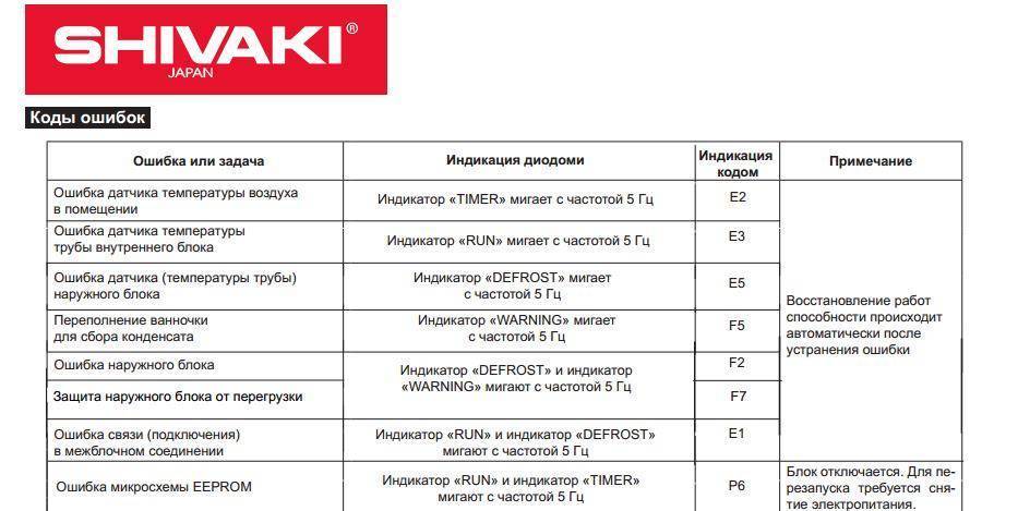Vrf sanyo коды ошибок