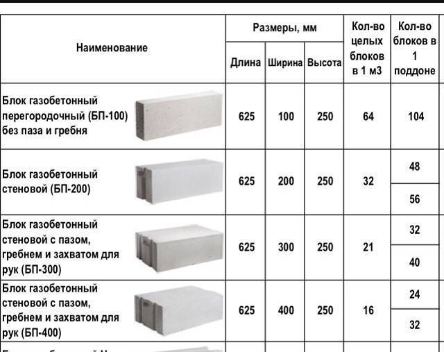 Размеры пеноблока и газоблока: технологии производства и технические характеристики