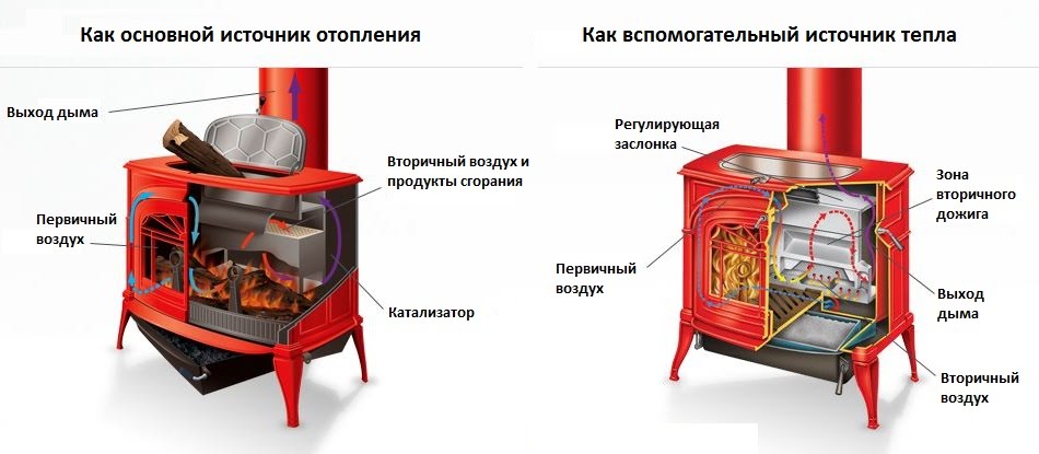 Печи для дачи на дровах: виды, особенности