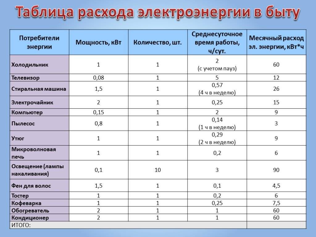 Сколько электроэнергии потребляет сплит-система: сколько придется платить за свет при использовании кондиционера