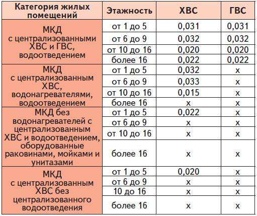Нормативное давление воды в водопроводе квартиры