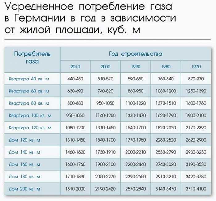 Расход газа на отопление дома 150-200 м2 – как посчитать и сэкономить?
