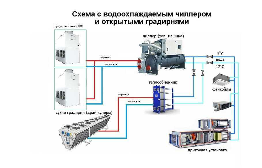 Центральная система кондиционирования воздуха