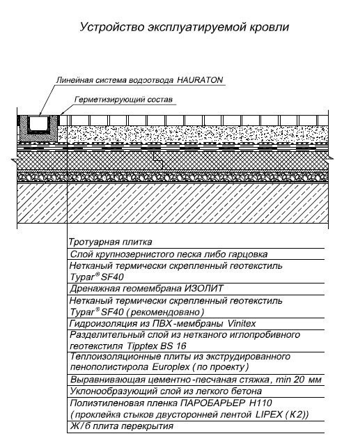 Традиционный и инверсионный вид кровли