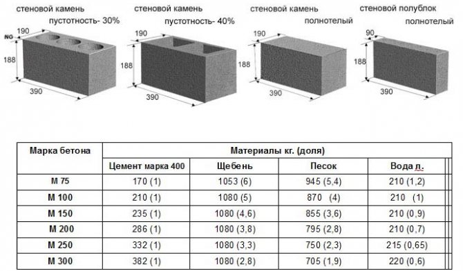 Железобетонные блоки (жби, жб): маркировка, виды, размеры, плюсы и минусы использования