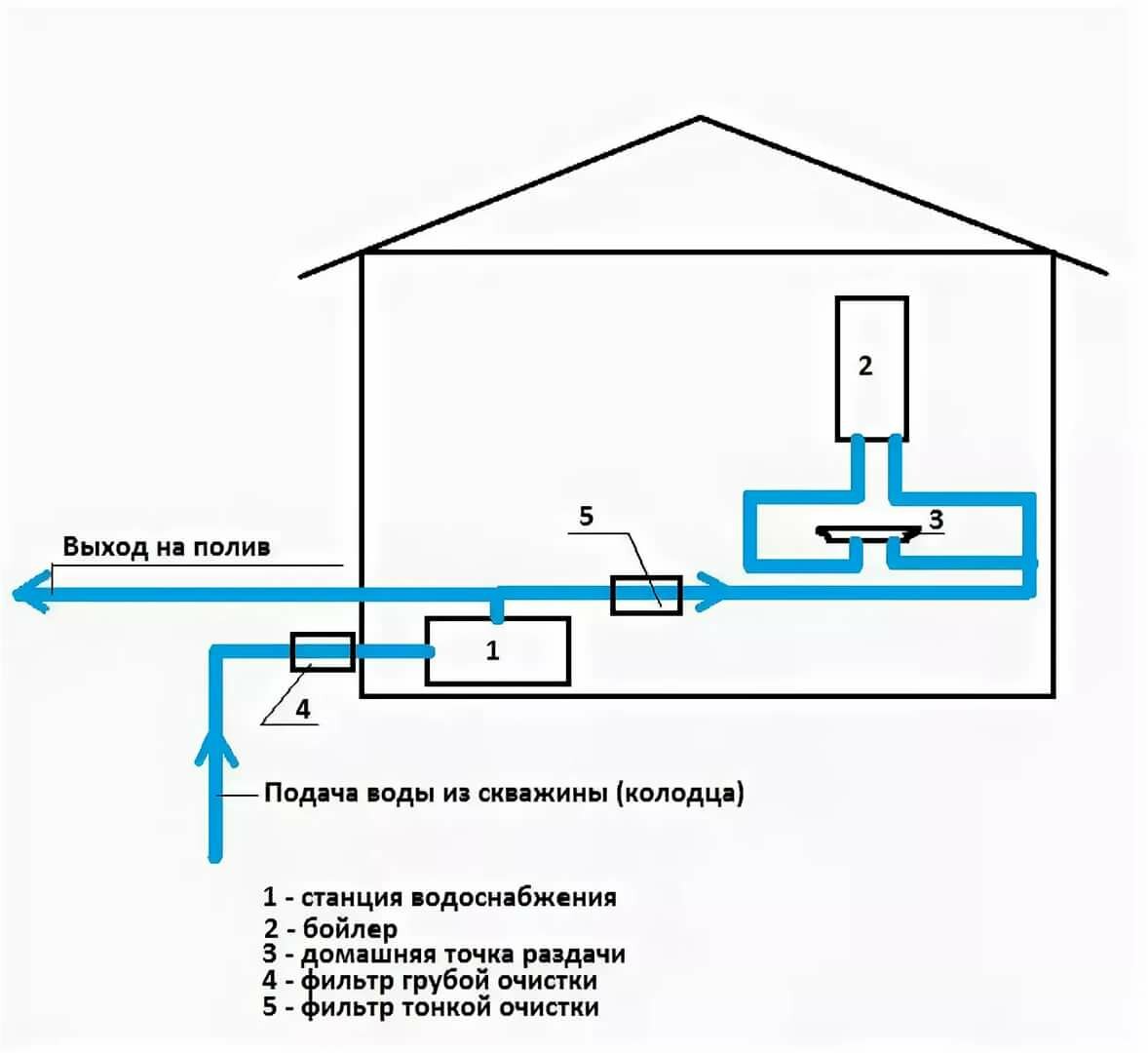 Подключение воды в дом: проектирование и документация, врезка трубы, разводка водоснабжения в доме