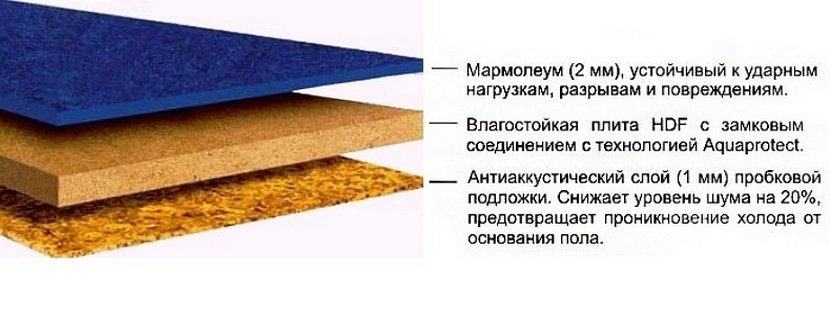 Теплый пол под линолеум, виды электрических теплых полов под линолеум, варианты технологии монтажа теплого пола под линолеум