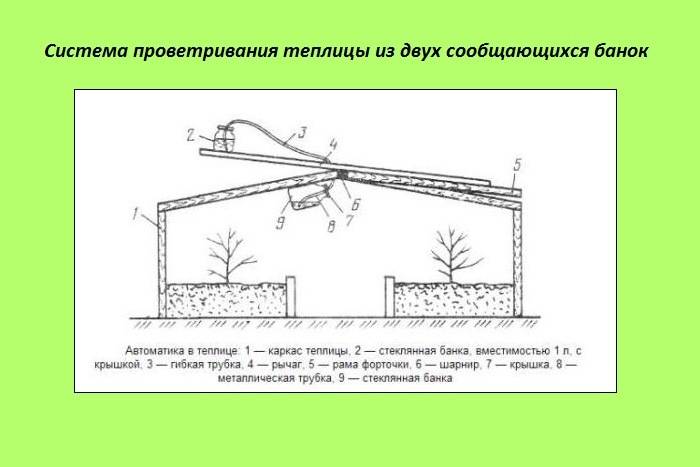 Как сделать автоматическое проветривание теплицы своими руками — вентиляция и кондиционирование