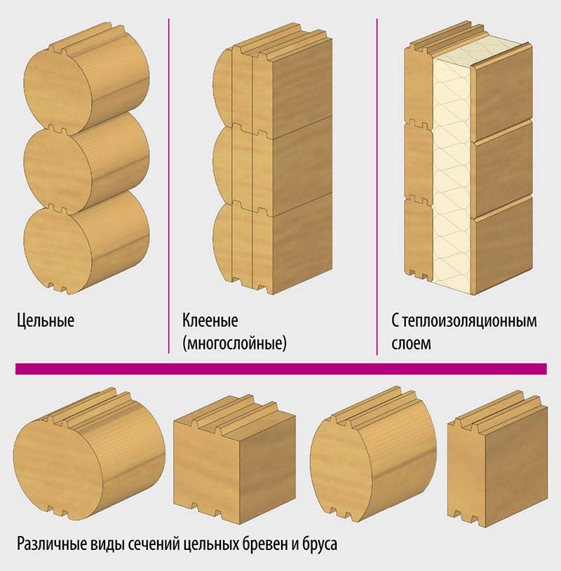 Дома из бруса. виды и особенности