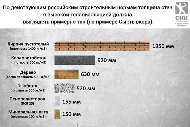 Какой должна быть толщина утепления дома по нормам в городах россии?