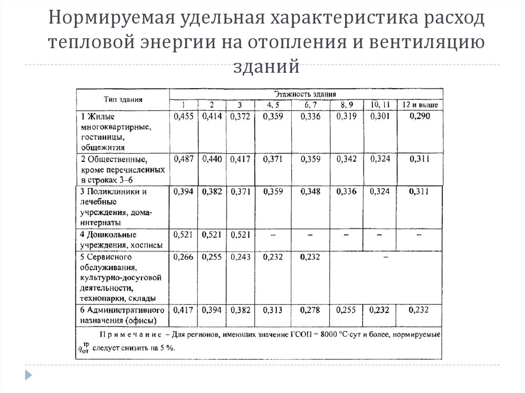 Удельная тепловая характеристика здания для расчета отопления. удельная тепловая характеристика здания