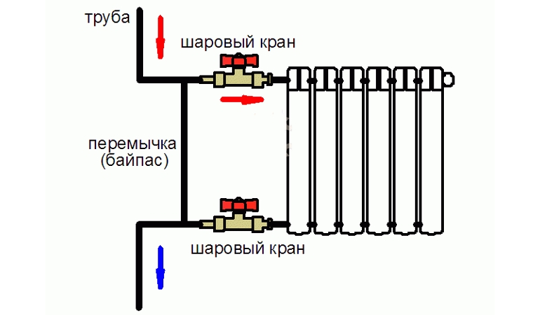 Байпас в системе отопления что это такое - теория его необходимости и практика установки