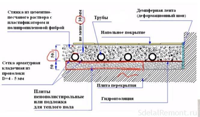 Стяжка теплого пола: основные рекомендации