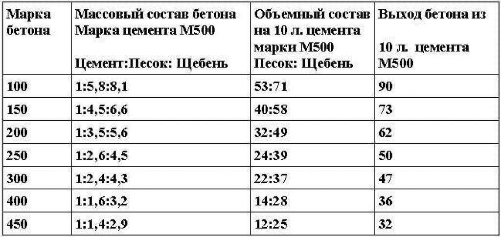 Какой бетон нужен для фундамента дома