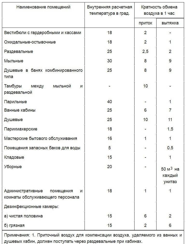 Что такое воздухообмен и кратность воздухообмена. расчёт вентиляции в помещениях