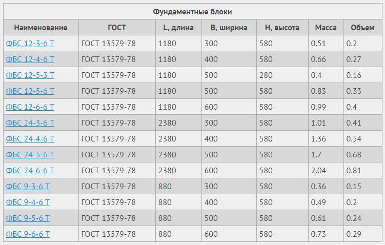 Фбс: характеристики, размеры, применение материала