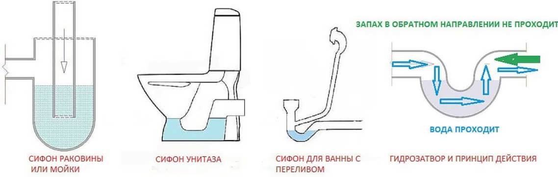 Почему пахнет канализацией в ванной: причины, эффективные методы устранения