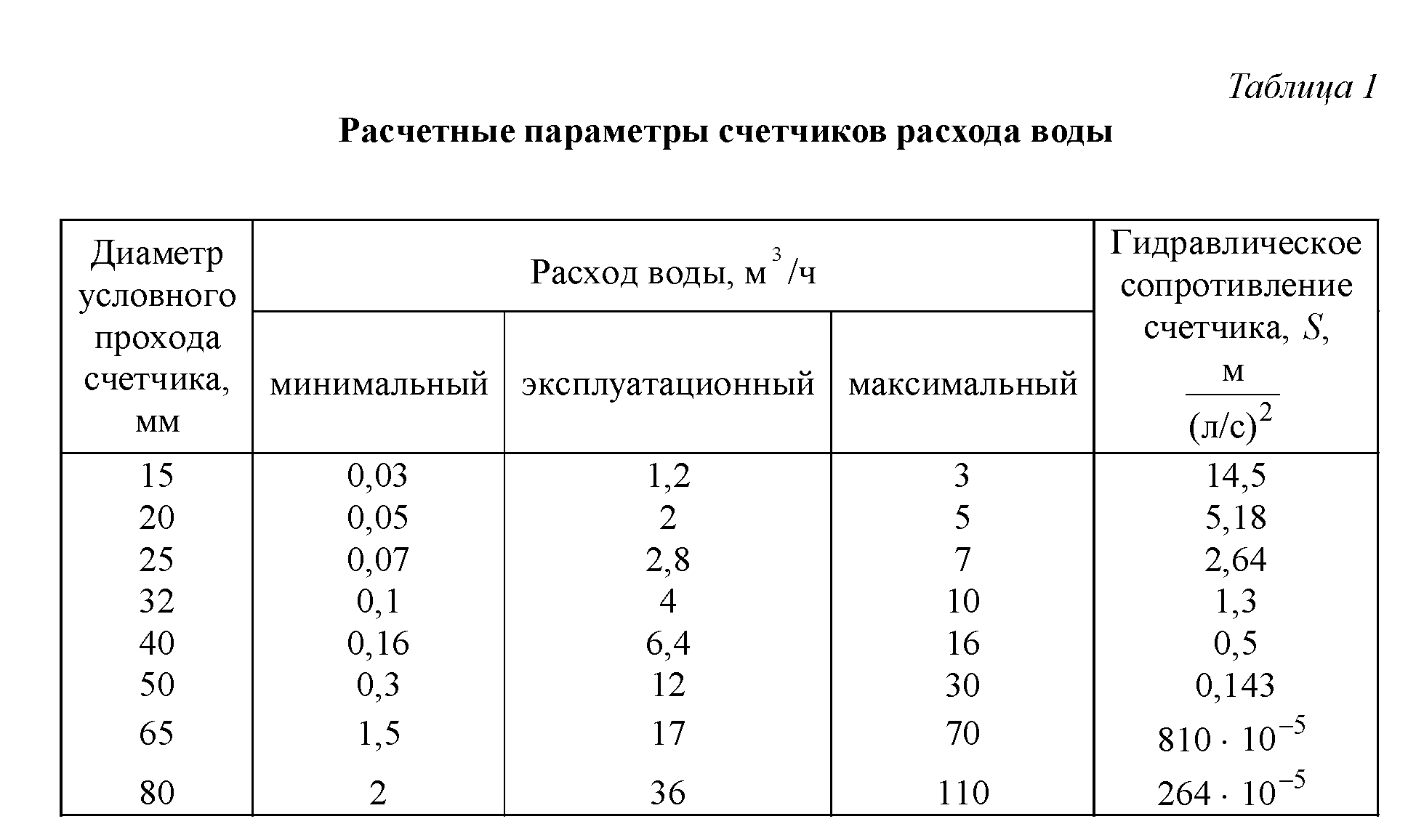 Таблицы диаметров всех водопроводных труб