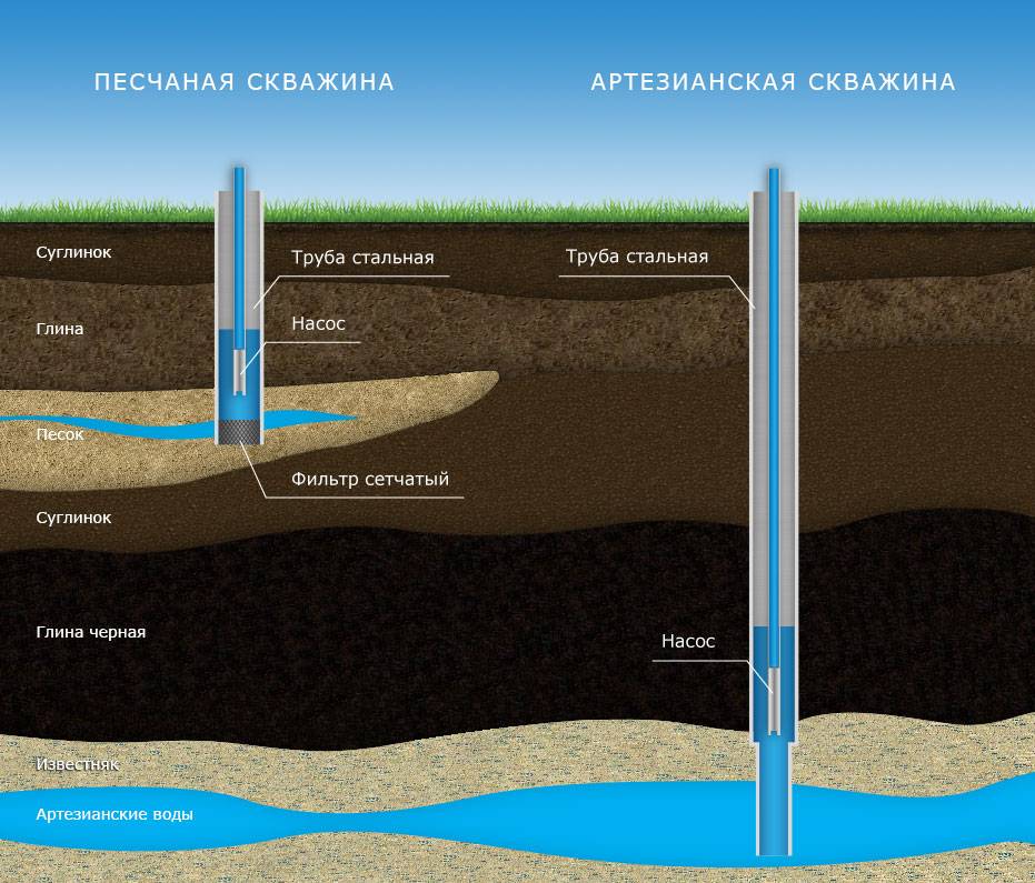 Скважина на участке: бурение зимой, расстояние от скважины до септика
