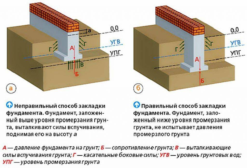 Как определить глубину заложения фундамента