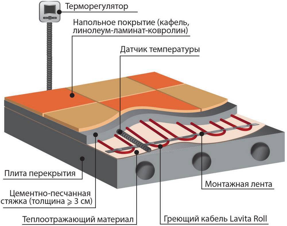 Электрический теплый пол под плитку: виды, технология укладки