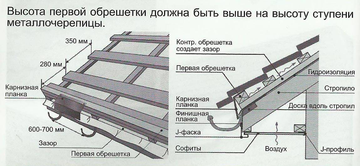 Крыша из металлочерепицы: конструктивные особенности и порядок монтажа