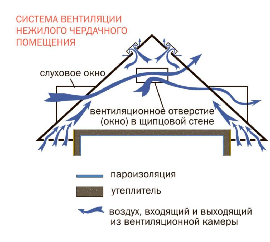 Устройство вентиляции чердака в частном доме. для чего нужна вентиляция на чердаке и как ее сделать?