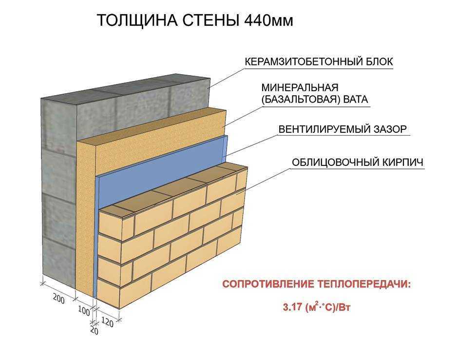 Как правильно и какими материалами утеплить газобетонный дом