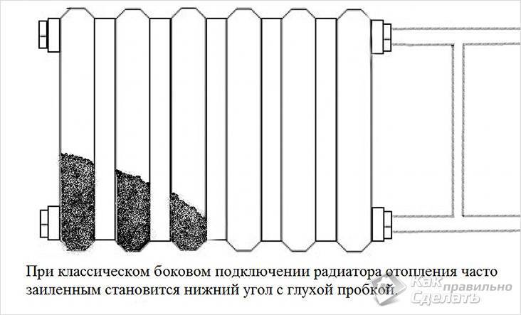 Как и чем промыть батареи отопления: чугунные, алюминиевыеутепление дома