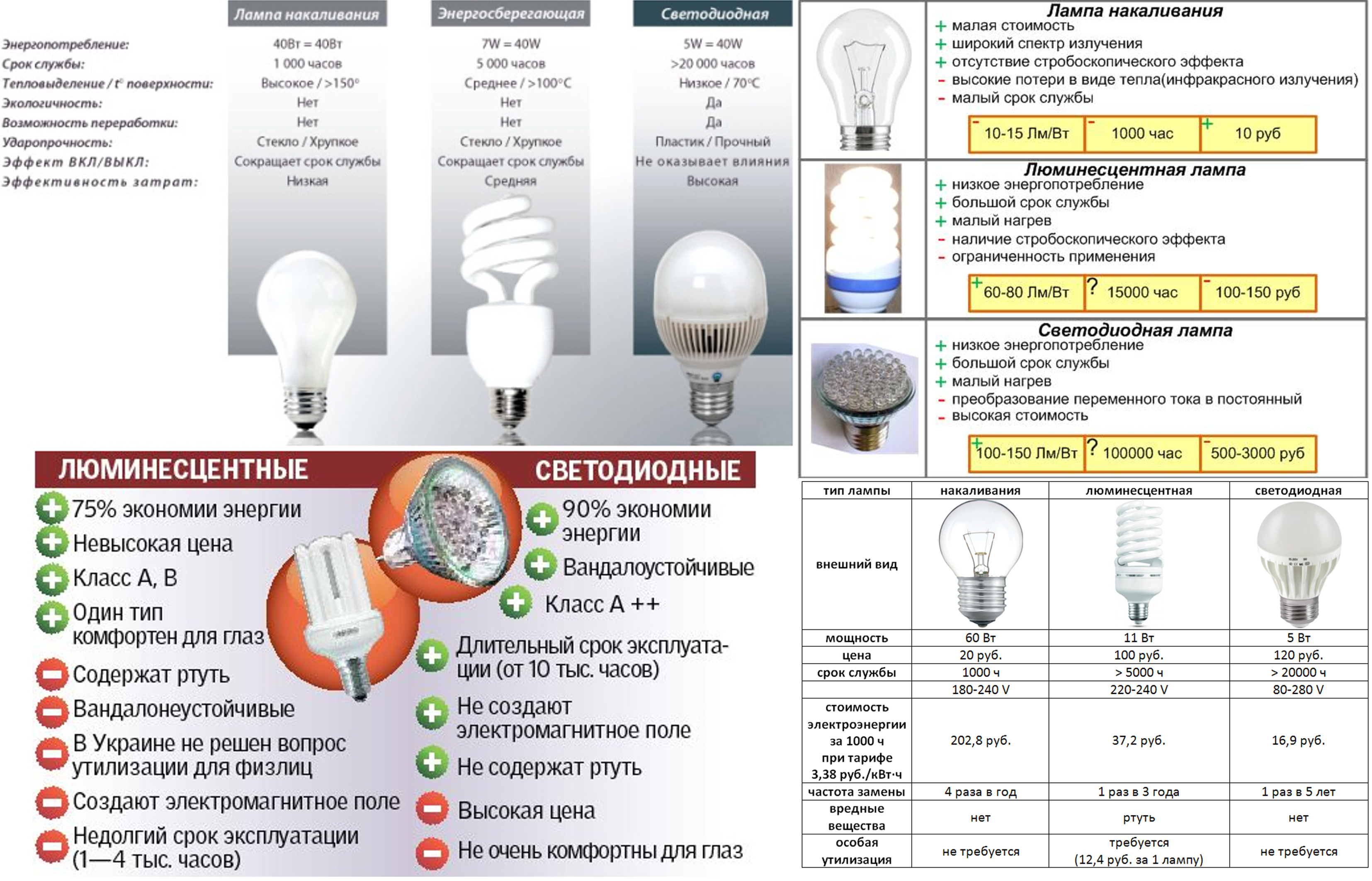 Отличие светодиодных ламп от ламп накаливания. Таблица лампа накаливания энергосберегающая и светодиодная. Лампа энергосберегающая и накаливания отличия. Энергосберегающие лампы к какому типу ламп относятся.