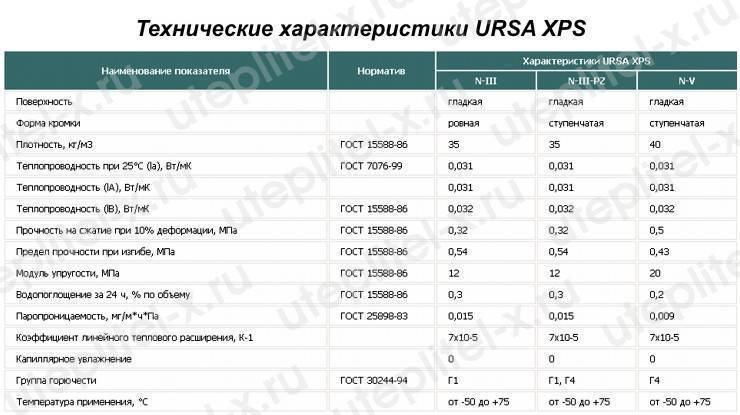 Обзор теплоизоляционных материалов урса