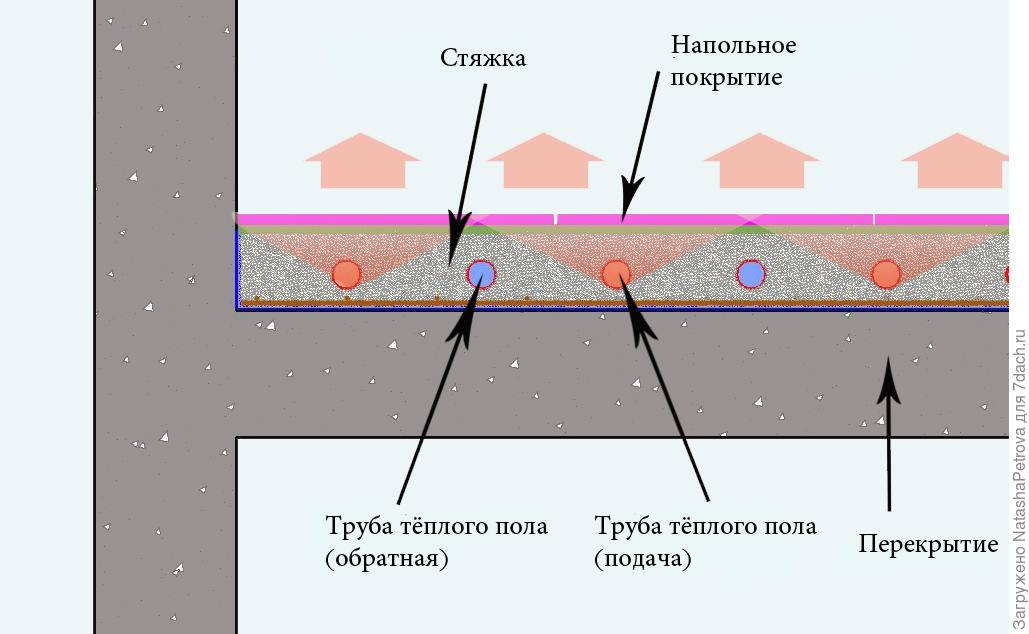 Какой толщины должна быть стяжка пола - как рассчитать.
