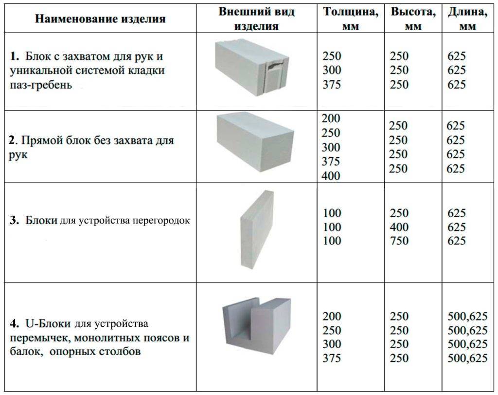Вес пеноблока 600х300х200, сколько штук в кубометре, как подсчитать вес стен из блоков